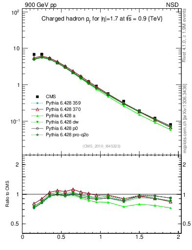 Plot of pt in 900 GeV pp collisions