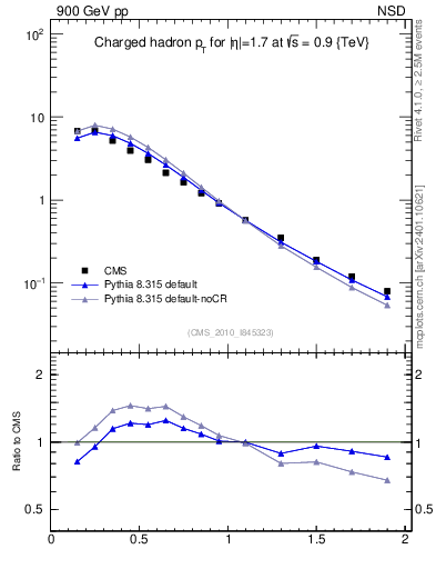 Plot of pt in 900 GeV pp collisions