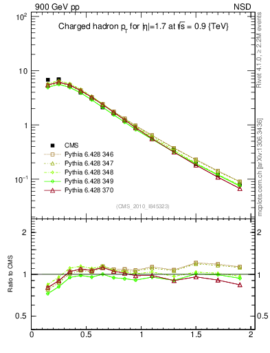 Plot of pt in 900 GeV pp collisions