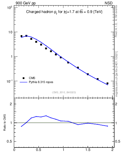 Plot of pt in 900 GeV pp collisions