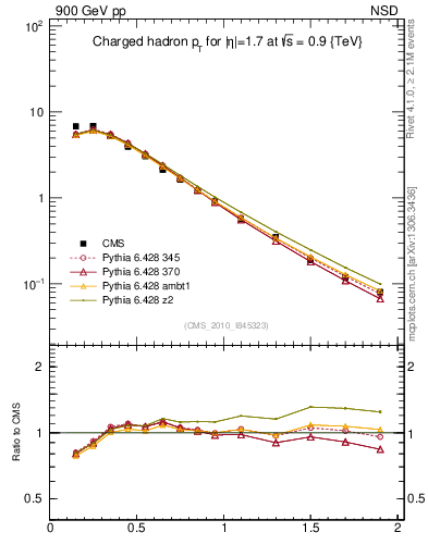 Plot of pt in 900 GeV pp collisions