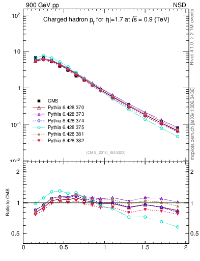 Plot of pt in 900 GeV pp collisions