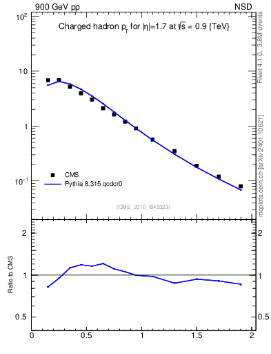 Plot of pt in 900 GeV pp collisions