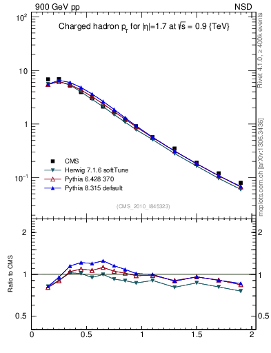 Plot of pt in 900 GeV pp collisions