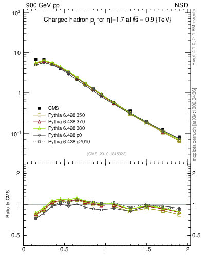 Plot of pt in 900 GeV pp collisions