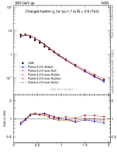 Plot of pt in 900 GeV pp collisions