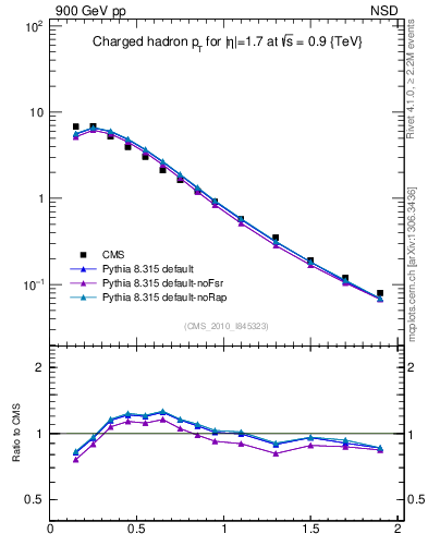 Plot of pt in 900 GeV pp collisions