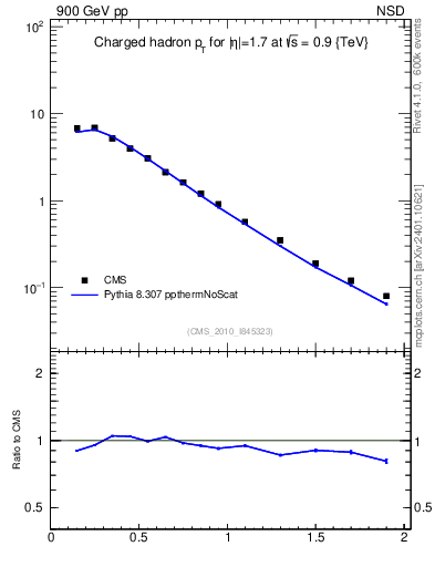 Plot of pt in 900 GeV pp collisions