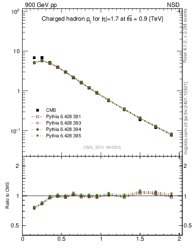 Plot of pt in 900 GeV pp collisions