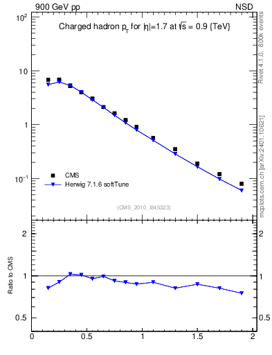 Plot of pt in 900 GeV pp collisions