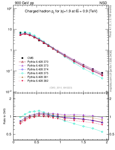 Plot of pt in 900 GeV pp collisions