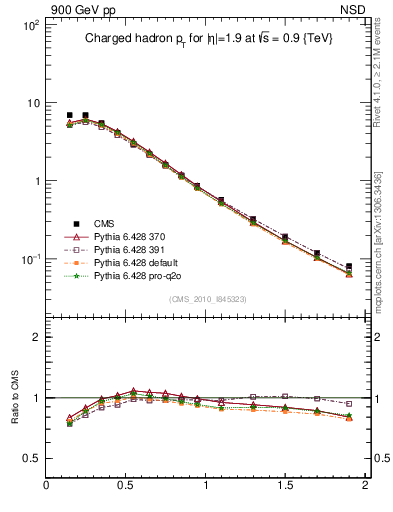 Plot of pt in 900 GeV pp collisions