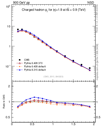 Plot of pt in 900 GeV pp collisions