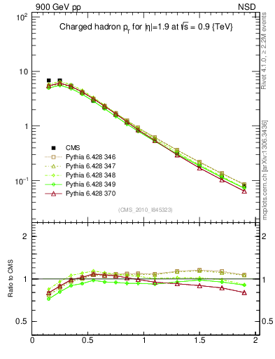 Plot of pt in 900 GeV pp collisions