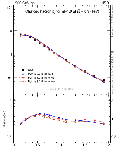 Plot of pt in 900 GeV pp collisions