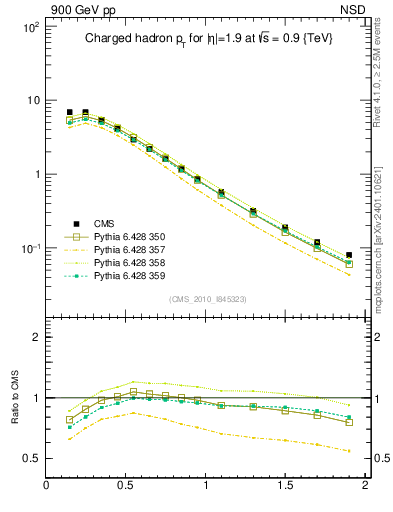 Plot of pt in 900 GeV pp collisions