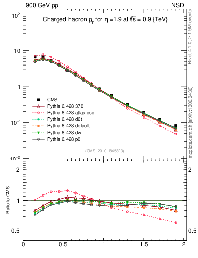 Plot of pt in 900 GeV pp collisions