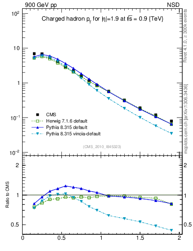 Plot of pt in 900 GeV pp collisions