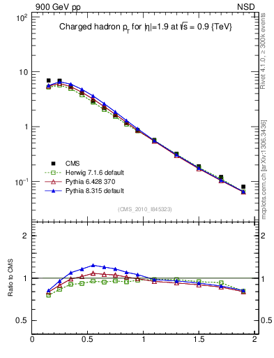 Plot of pt in 900 GeV pp collisions