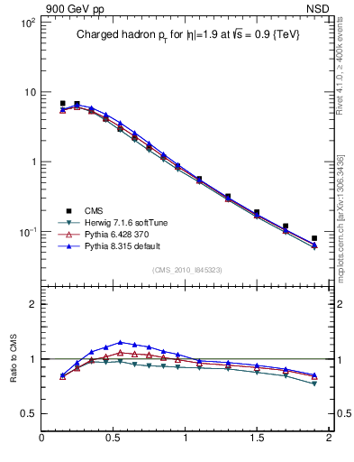 Plot of pt in 900 GeV pp collisions
