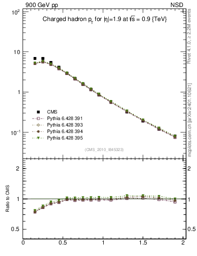 Plot of pt in 900 GeV pp collisions