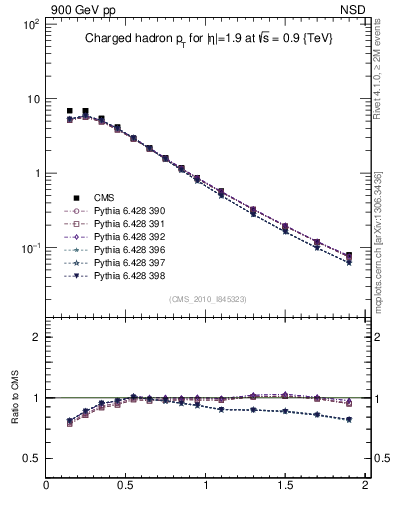 Plot of pt in 900 GeV pp collisions