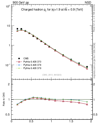 Plot of pt in 900 GeV pp collisions