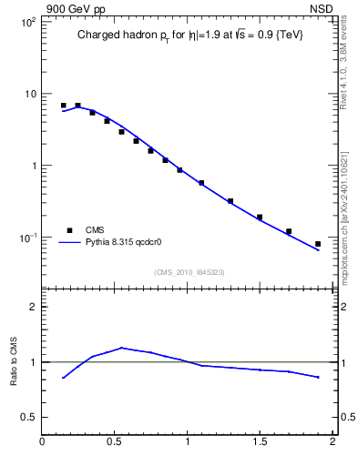 Plot of pt in 900 GeV pp collisions