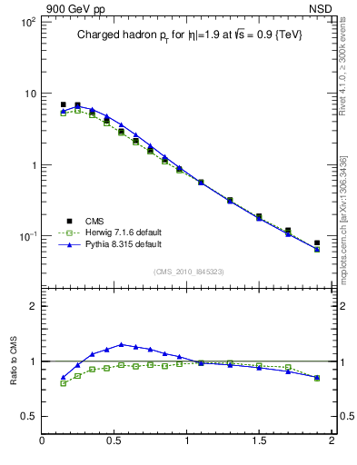 Plot of pt in 900 GeV pp collisions