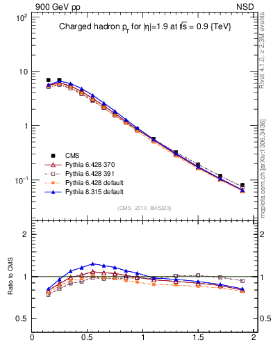 Plot of pt in 900 GeV pp collisions