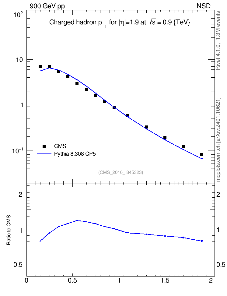 Plot of pt in 900 GeV pp collisions