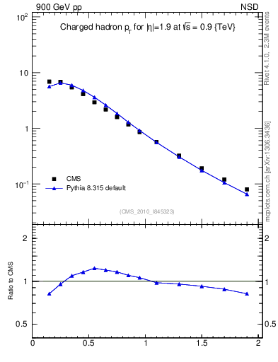 Plot of pt in 900 GeV pp collisions
