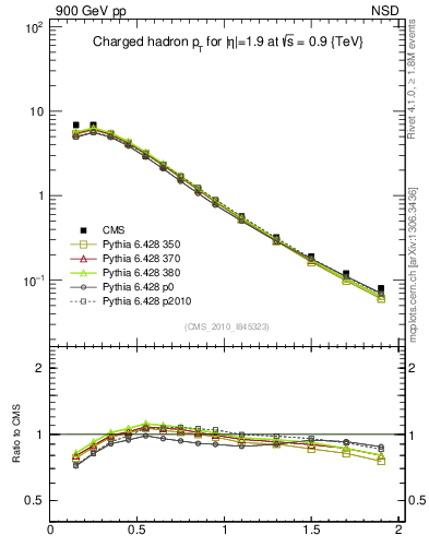 Plot of pt in 900 GeV pp collisions