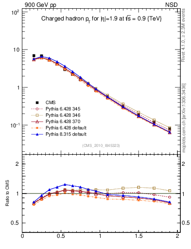 Plot of pt in 900 GeV pp collisions