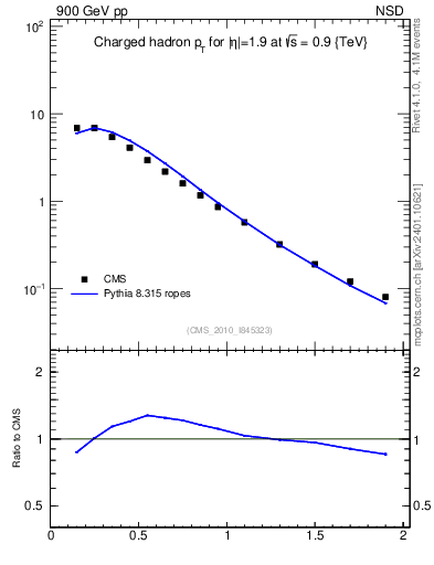 Plot of pt in 900 GeV pp collisions