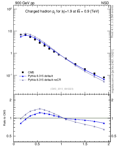 Plot of pt in 900 GeV pp collisions