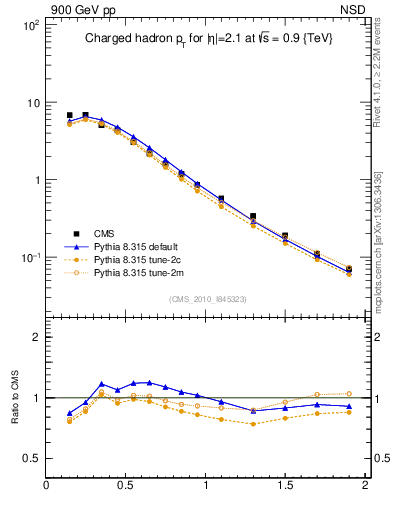 Plot of pt in 900 GeV pp collisions