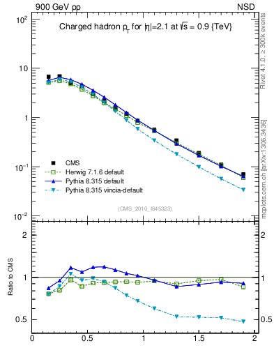 Plot of pt in 900 GeV pp collisions