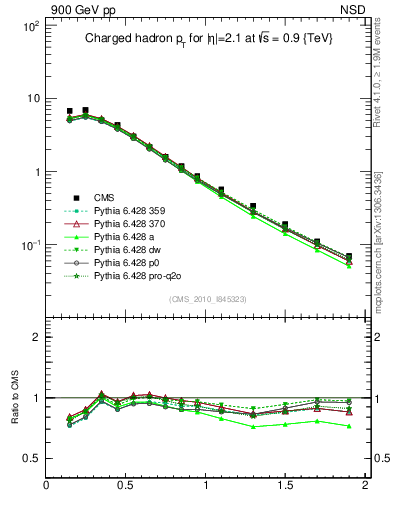 Plot of pt in 900 GeV pp collisions