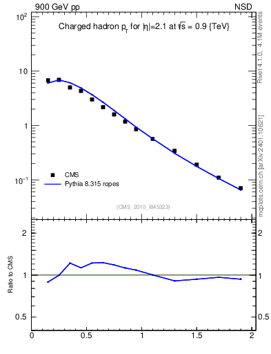 Plot of pt in 900 GeV pp collisions