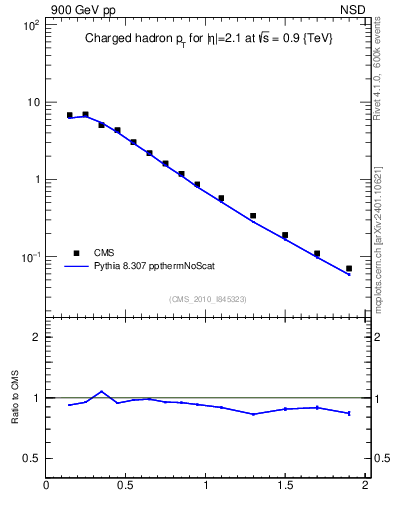 Plot of pt in 900 GeV pp collisions