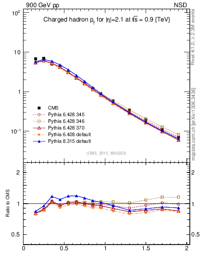 Plot of pt in 900 GeV pp collisions