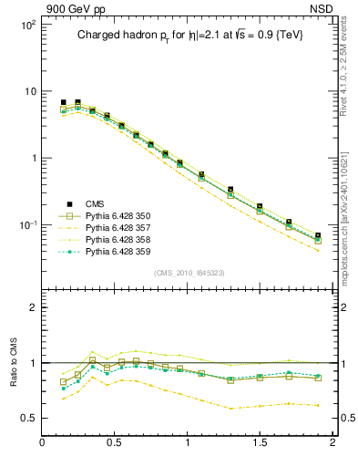 Plot of pt in 900 GeV pp collisions