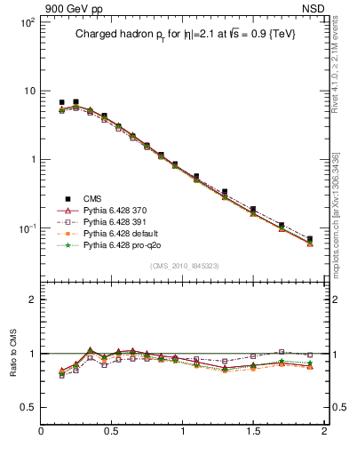 Plot of pt in 900 GeV pp collisions