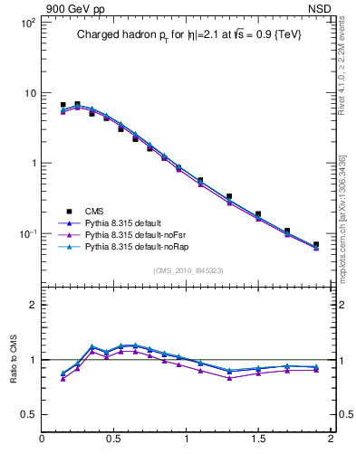 Plot of pt in 900 GeV pp collisions