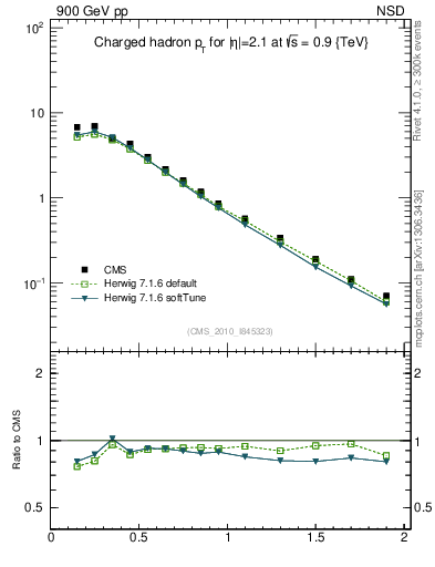 Plot of pt in 900 GeV pp collisions