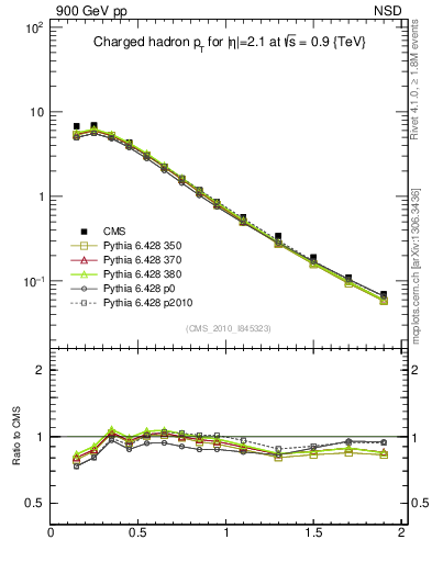Plot of pt in 900 GeV pp collisions