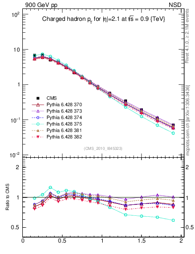 Plot of pt in 900 GeV pp collisions