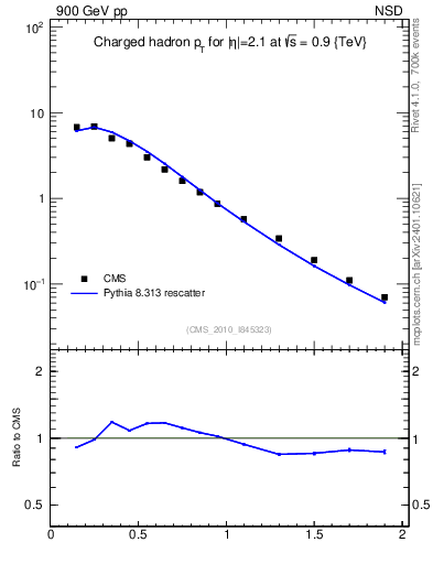 Plot of pt in 900 GeV pp collisions