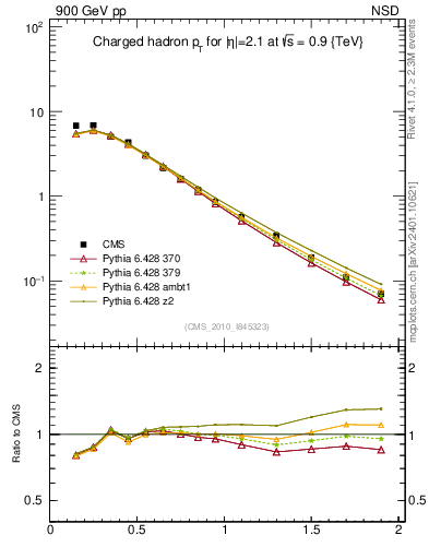 Plot of pt in 900 GeV pp collisions